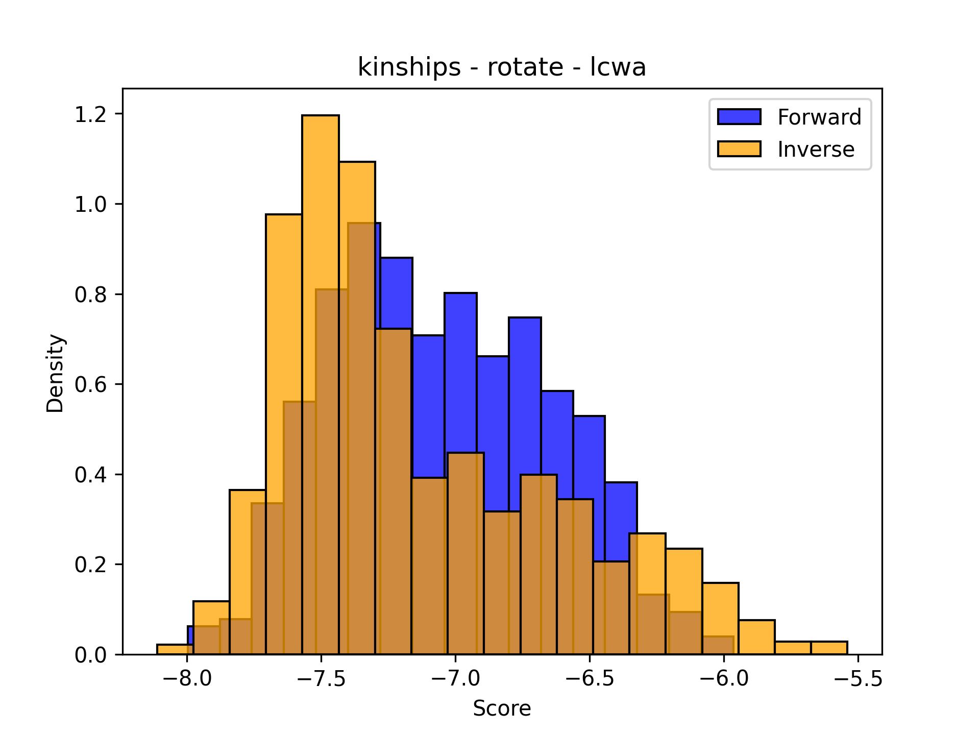 Comparison of Distributions for Kinships/RotatE/LCWA