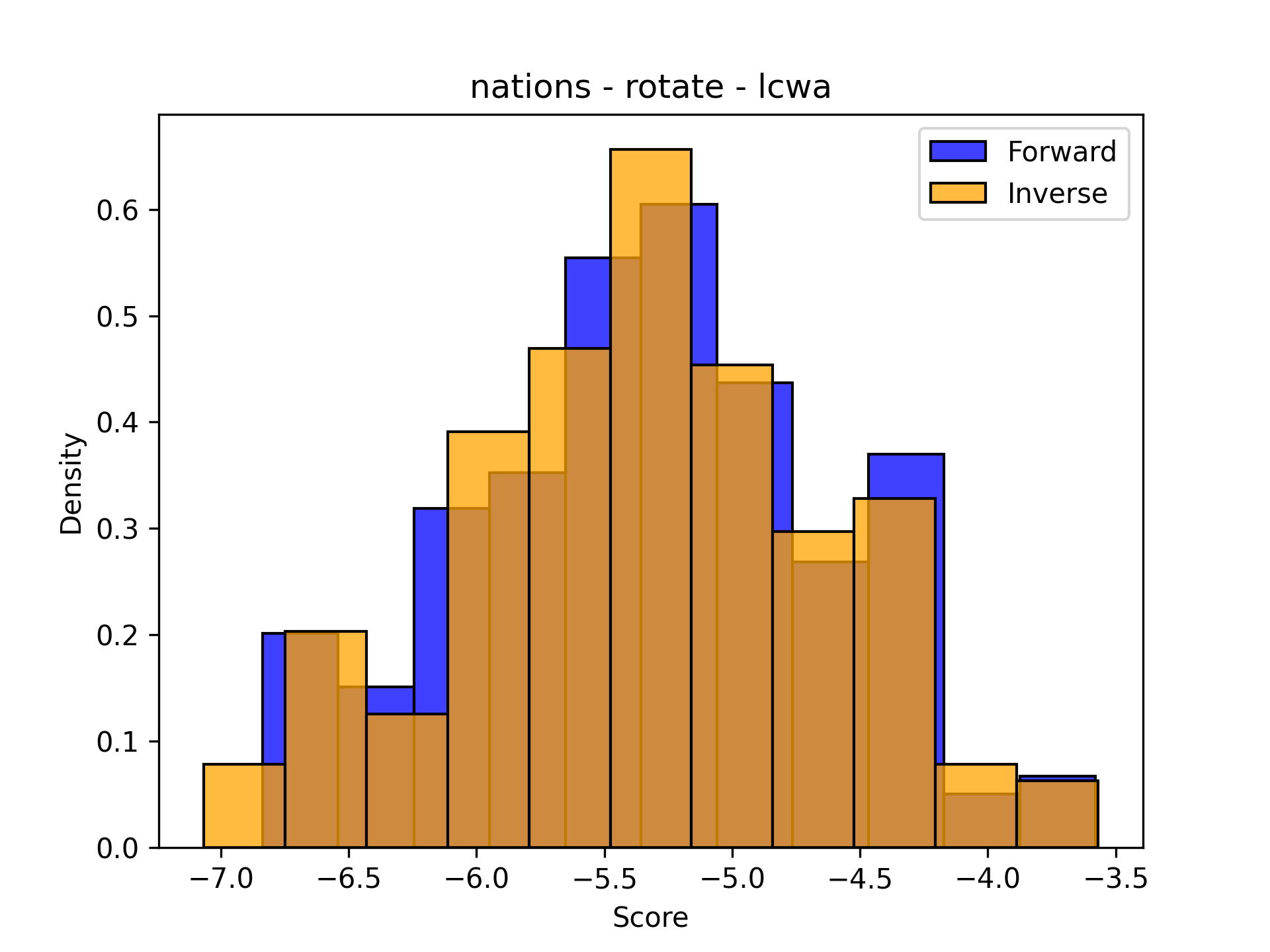 Comparison of Distributions for Nations/RotatE/LCWA